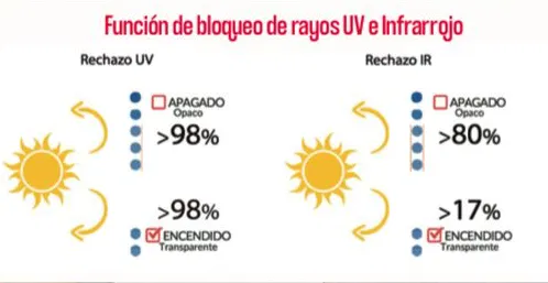 Cómo funciona Smart Film PDLC: película inteligente conmutable